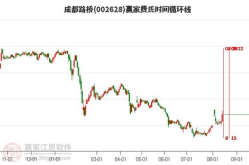 002628股票,最新价4.24元，涨幅1.19%